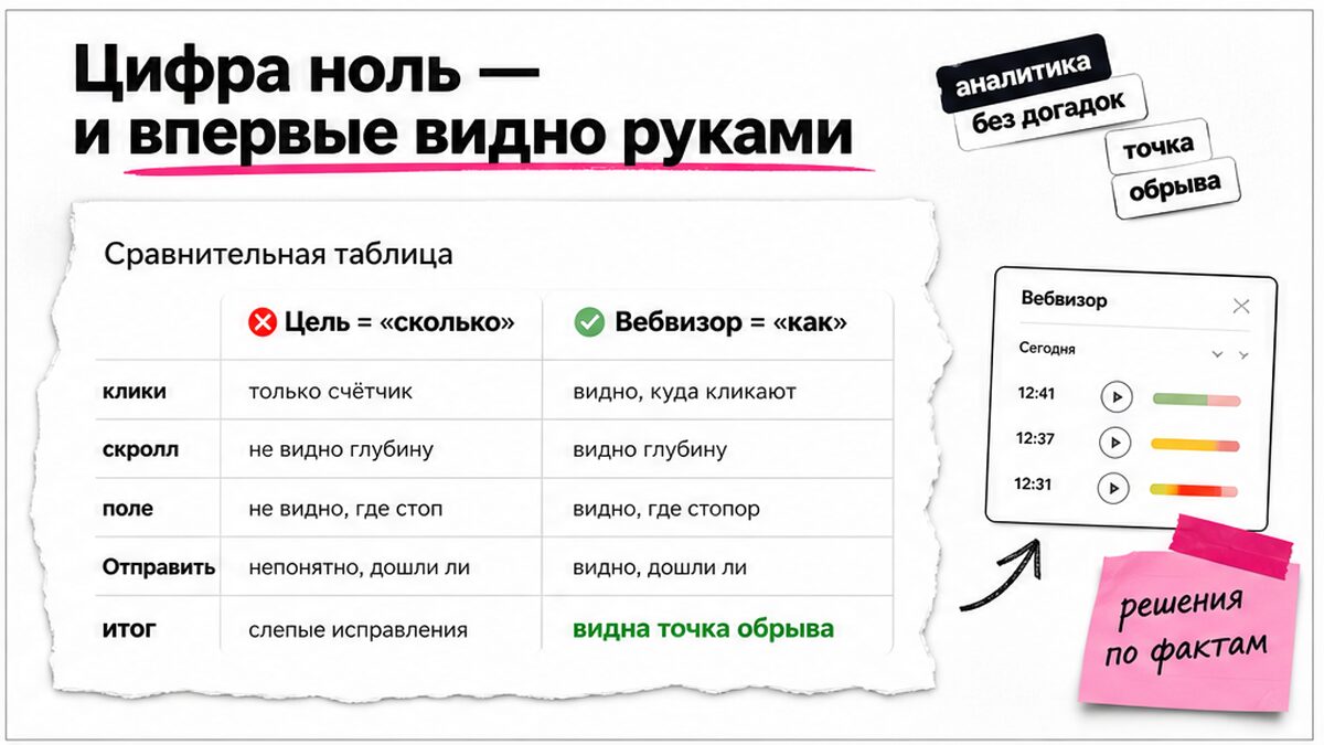 Сравнение: цель Метрики считает «сколько», Вебвизор показывает «как» на форме