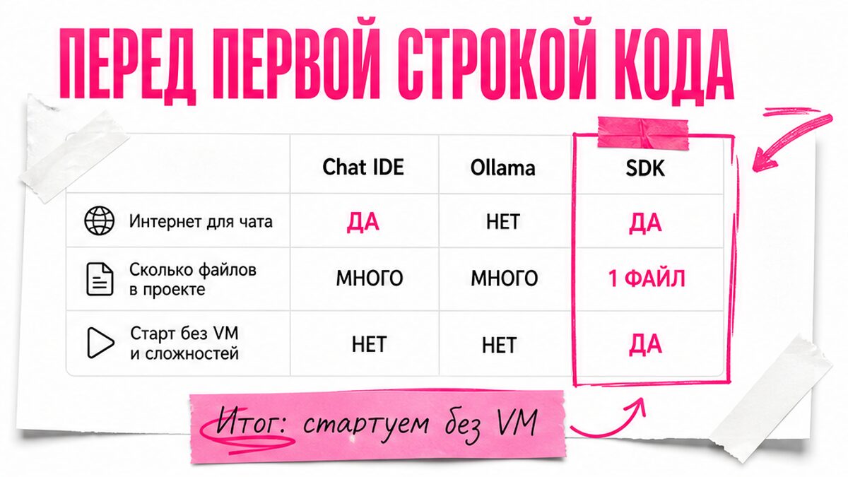 Схема-сравнение: чат IDE vs Ollama vs Cursor SDK local перед первой строкой кода