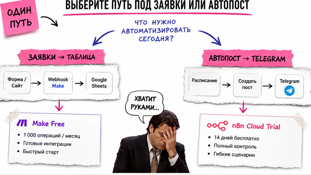 Схема развилки: путь под заявки или автопост для Make и n8n
