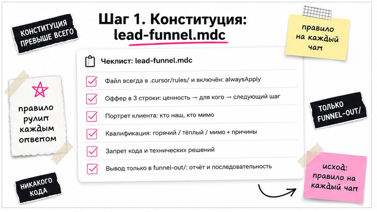 Чеклист конституции lead-funnel.mdc: оффер, критерии лида, запрет кода