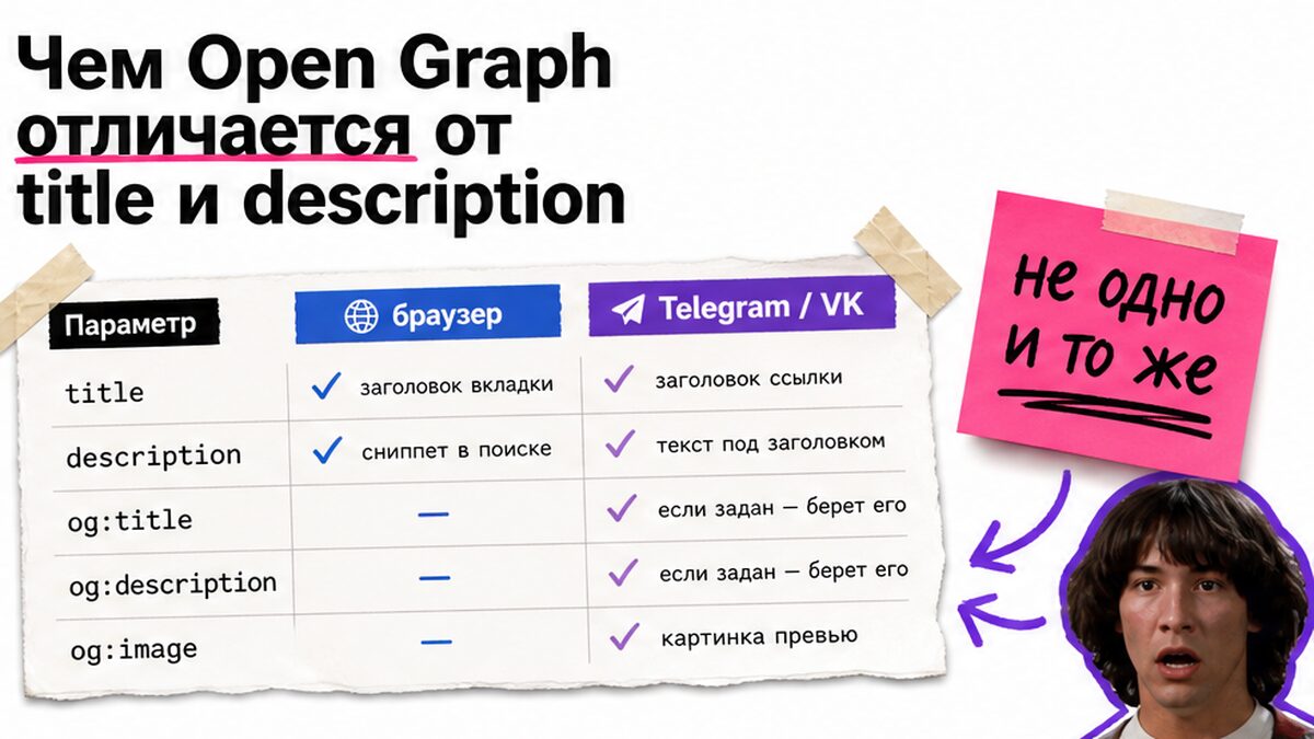 Сравнение title/description и Open Graph-тегов для превью в мессенджерах