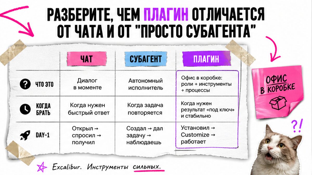 Сравнение: чат Cursor, субагент и плагин — офис в коробке для маркетолога