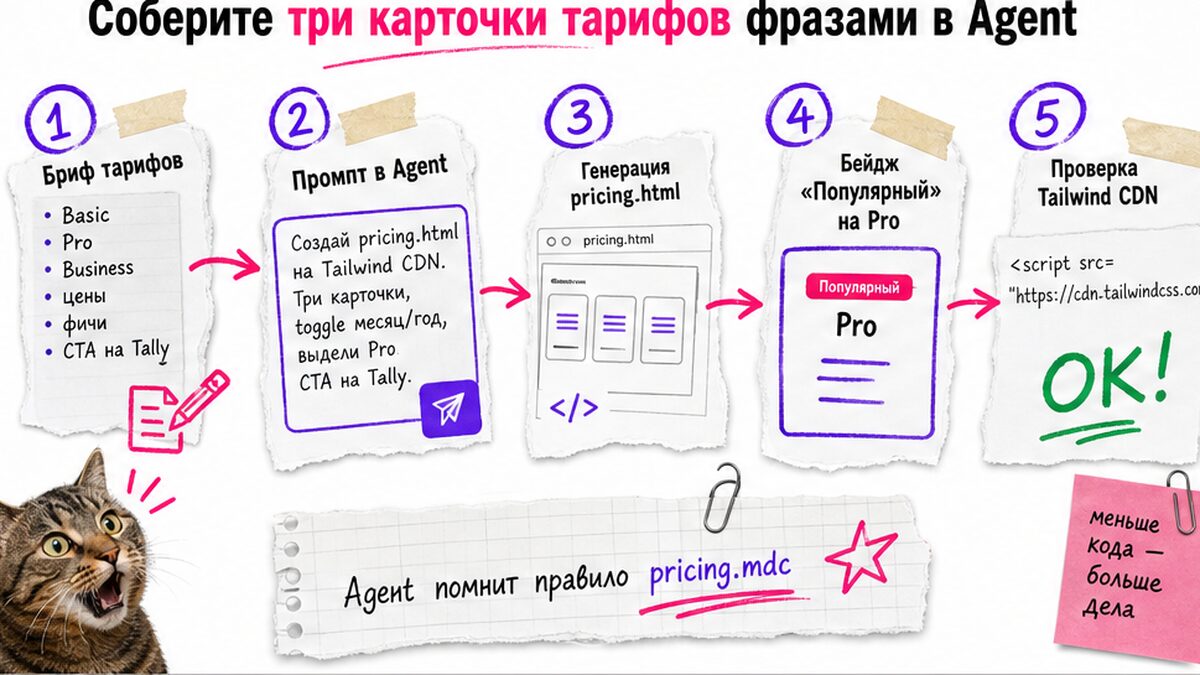 Схема шагов: как собрать три карточки тарифов Basic, Pro и Business через Agent в Cursor