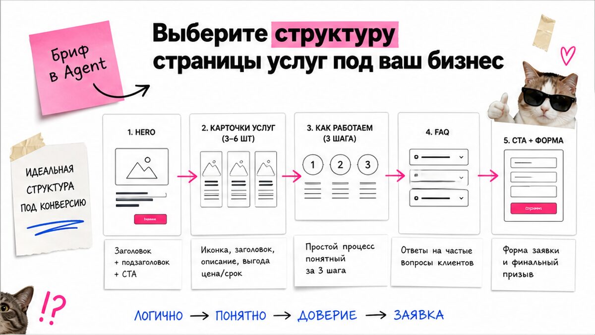 Схема структуры страницы услуг: hero, карточки, FAQ и форма заявки