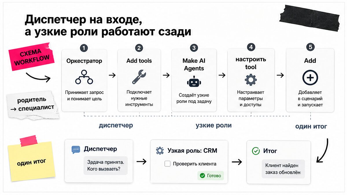 Схема подключения субагента как tool в Make AI Agent