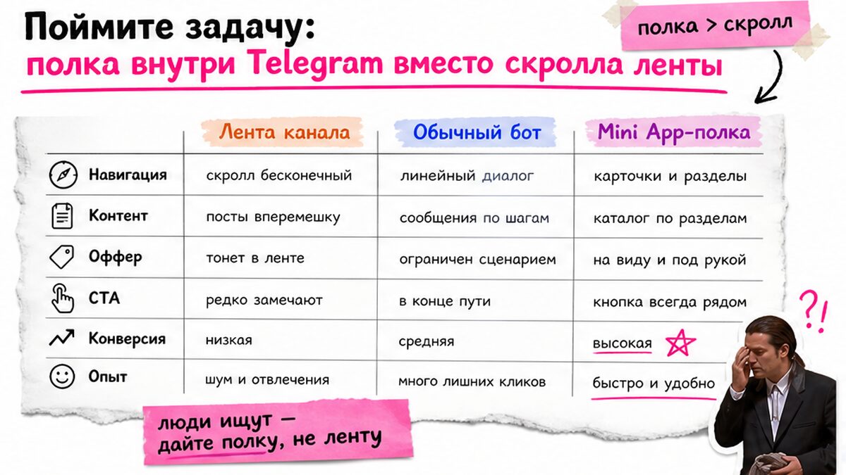 Схема: лента канала против Mini App-полки с разделами и CTA