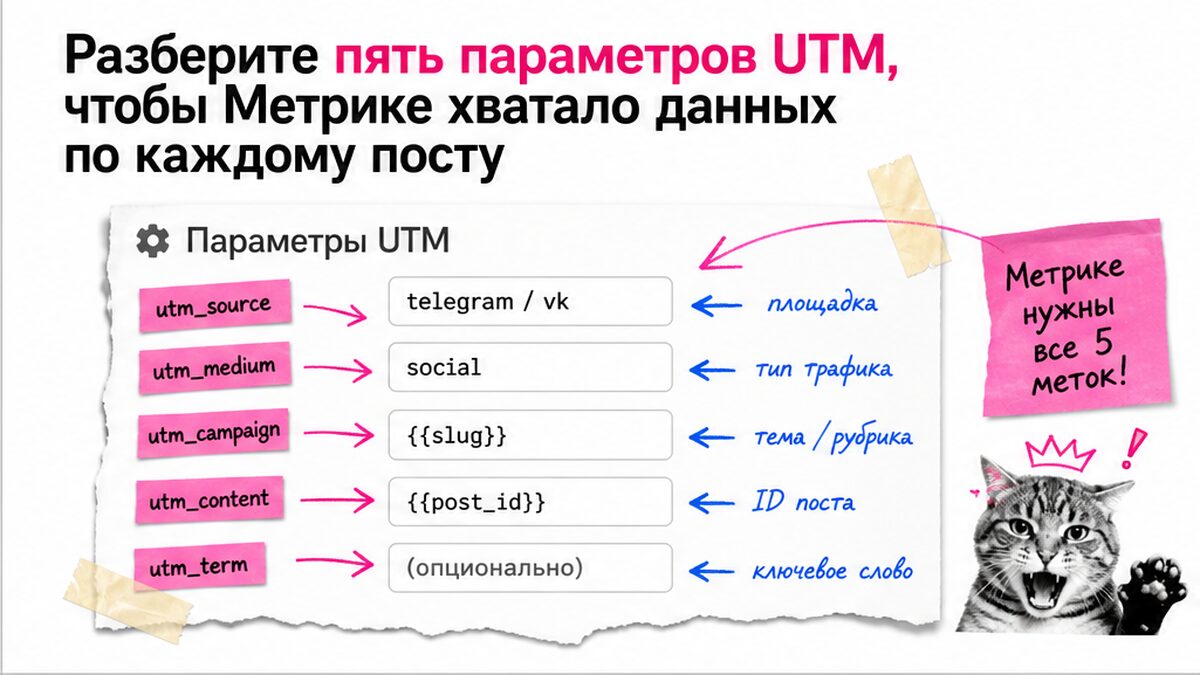Пять параметров UTM: source, medium, campaign и content для разбивки постов в Метрике