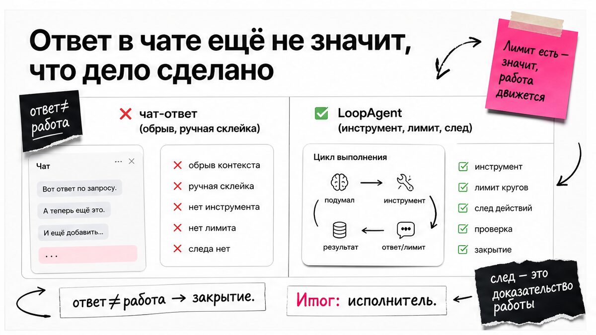 Сравнение: ответ в чате против задачи, закрытой LoopAgent