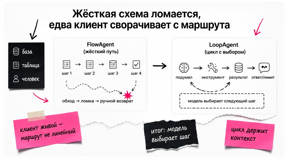 Схема: жёсткий FlowAgent против цикла LoopAgent с выбором шага