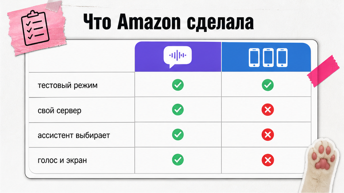Схема тестового режима Alexa+ и подключения MCP-сервера