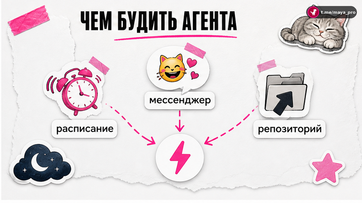 Схема триггеров: расписание, мессенджер и репозиторий