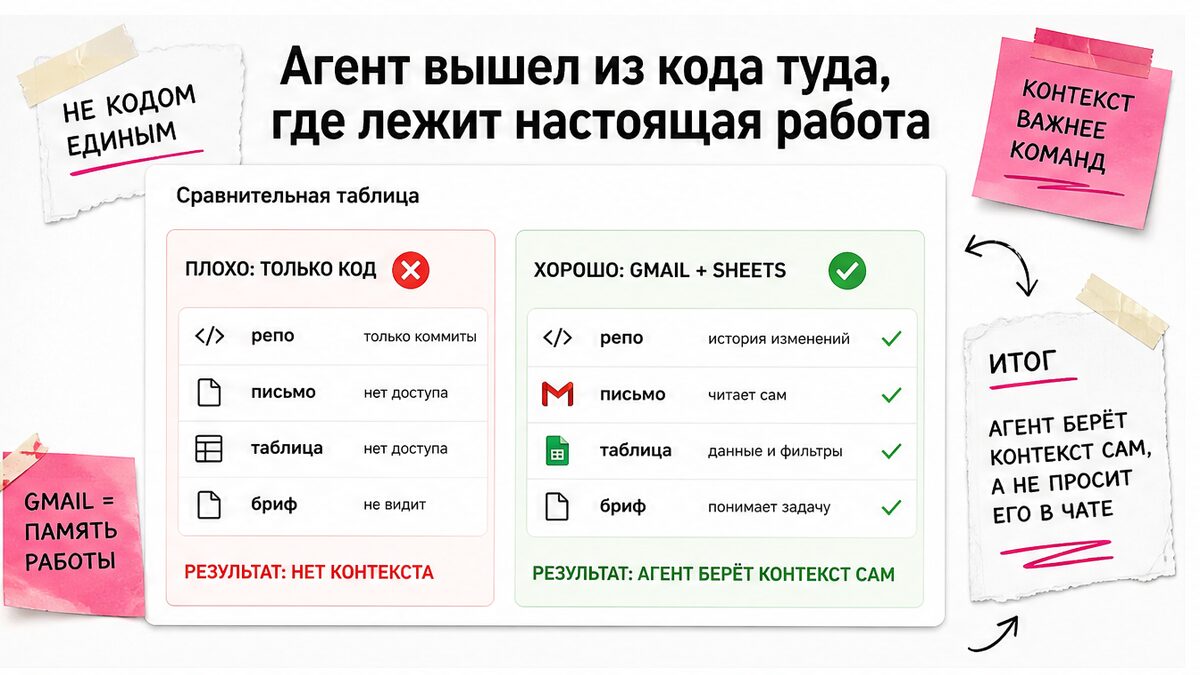 Сравнение: агент только в коде против агента с Gmail и Sheets