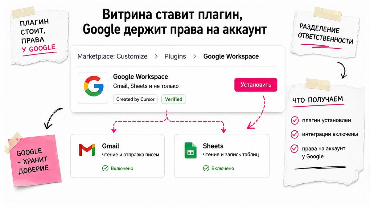 Схема установки плагинов Google Workspace из витрины Cursor