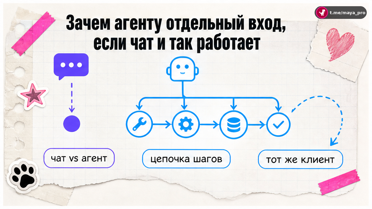 Схема: чат против цепочки шагов агента