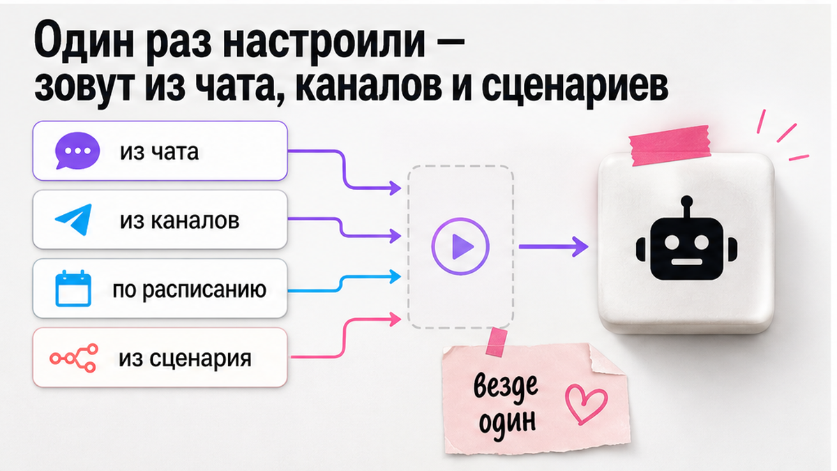 Схема: один агент из чата, каналов, расписания и сценария