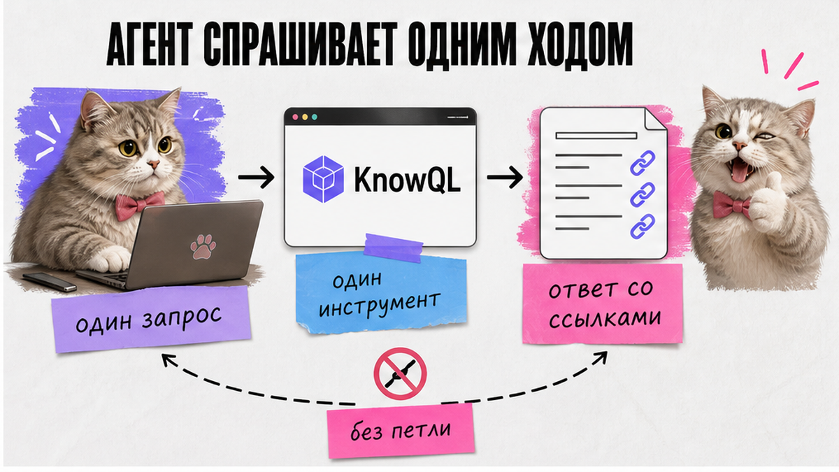 Схема: агент задаёт один KnowQL-запрос и получает ответ со ссылками