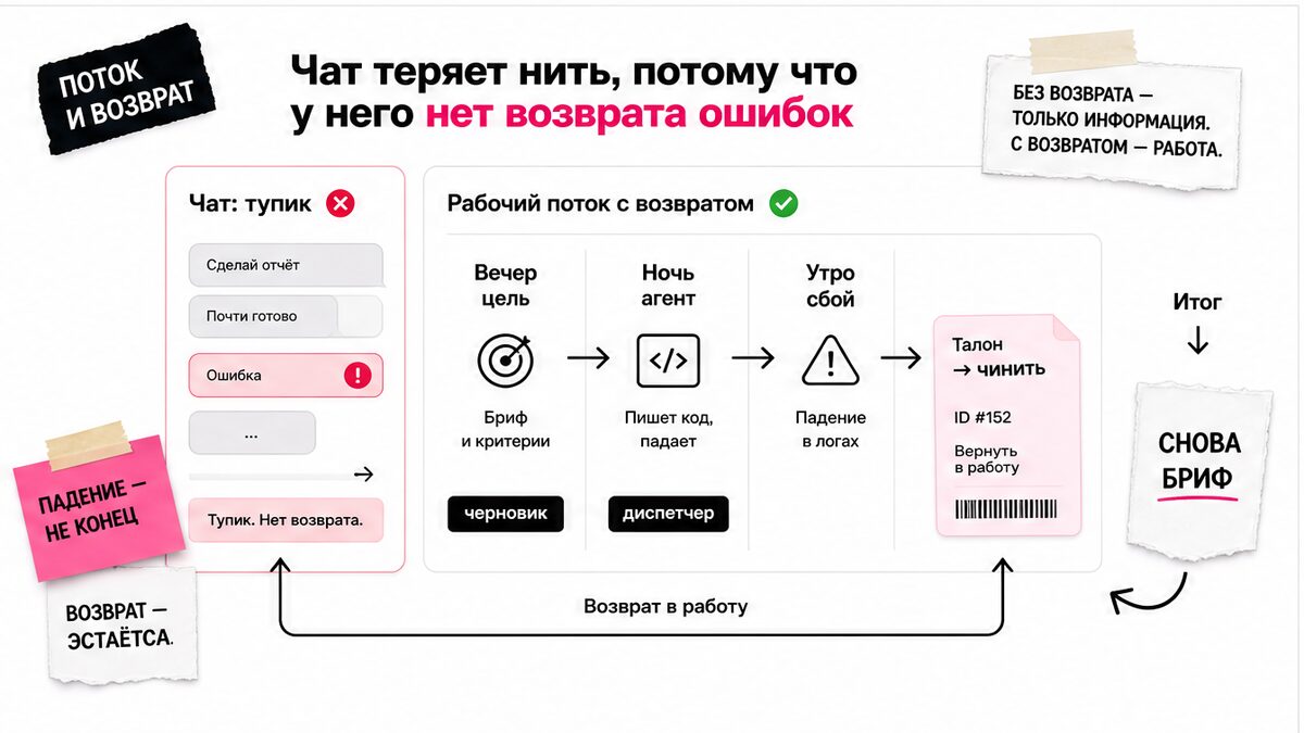 Схема: почему без возврата ошибок длинный прогон в чате сдыхает