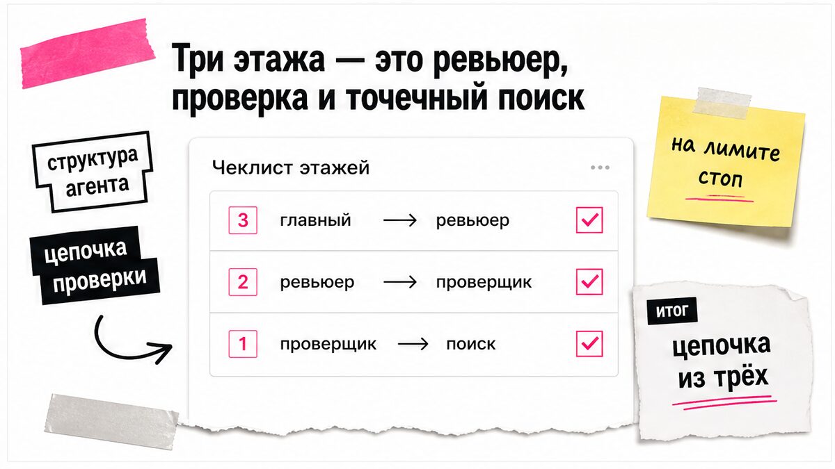 Чеклист цепочки субагентов: ревьюер, проверщик и точечный поиск