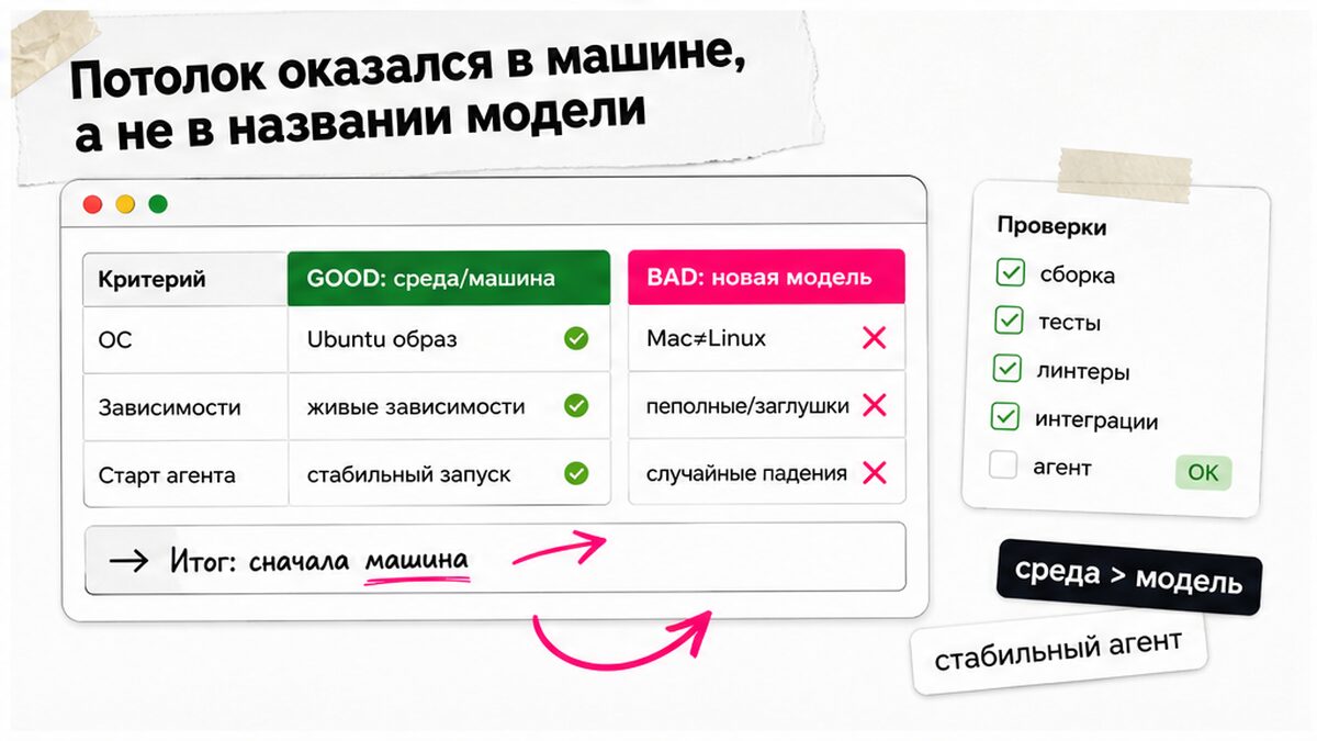 Сравнение: выравнивание среды агента важнее смены названия модели