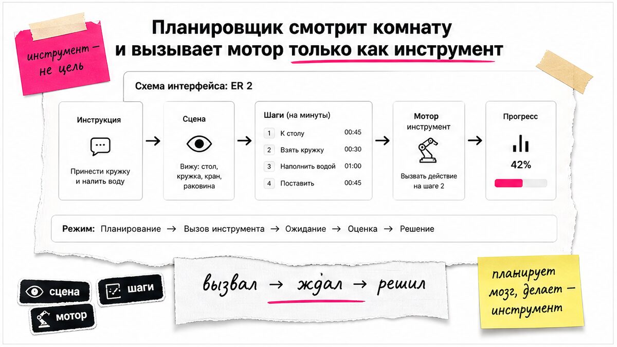 Схема интерфейса: агент ER 2 планирует и вызывает мотор инструментом