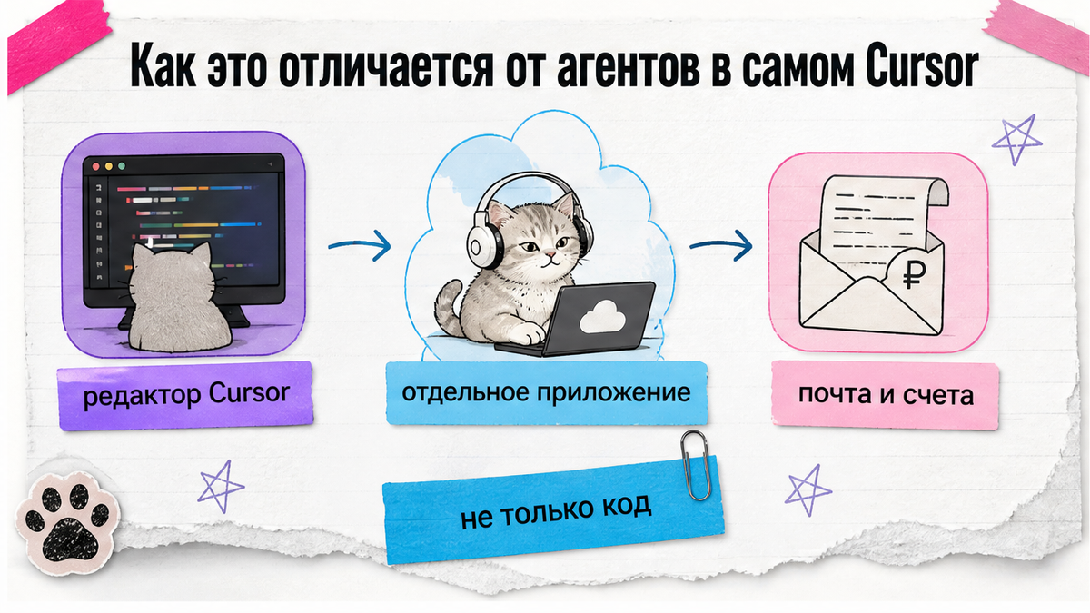 Схема: агенты в редакторе Cursor и отдельное приложение Grok