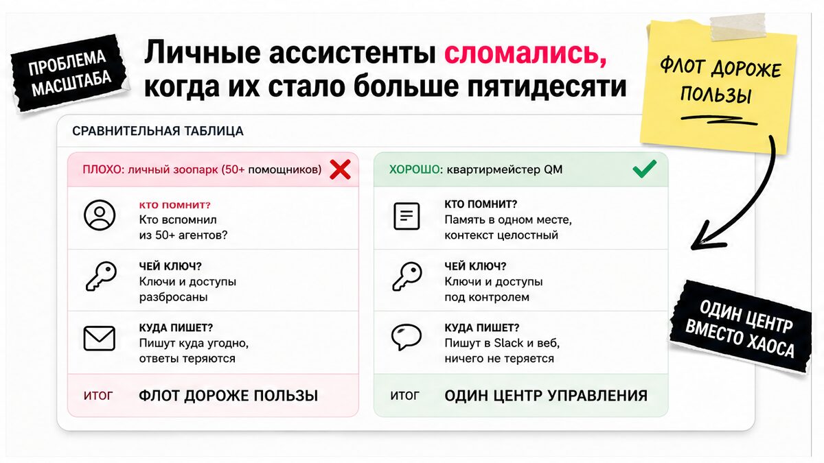 Сравнение: зоопарк личных помощников против квартирмейстера QM
