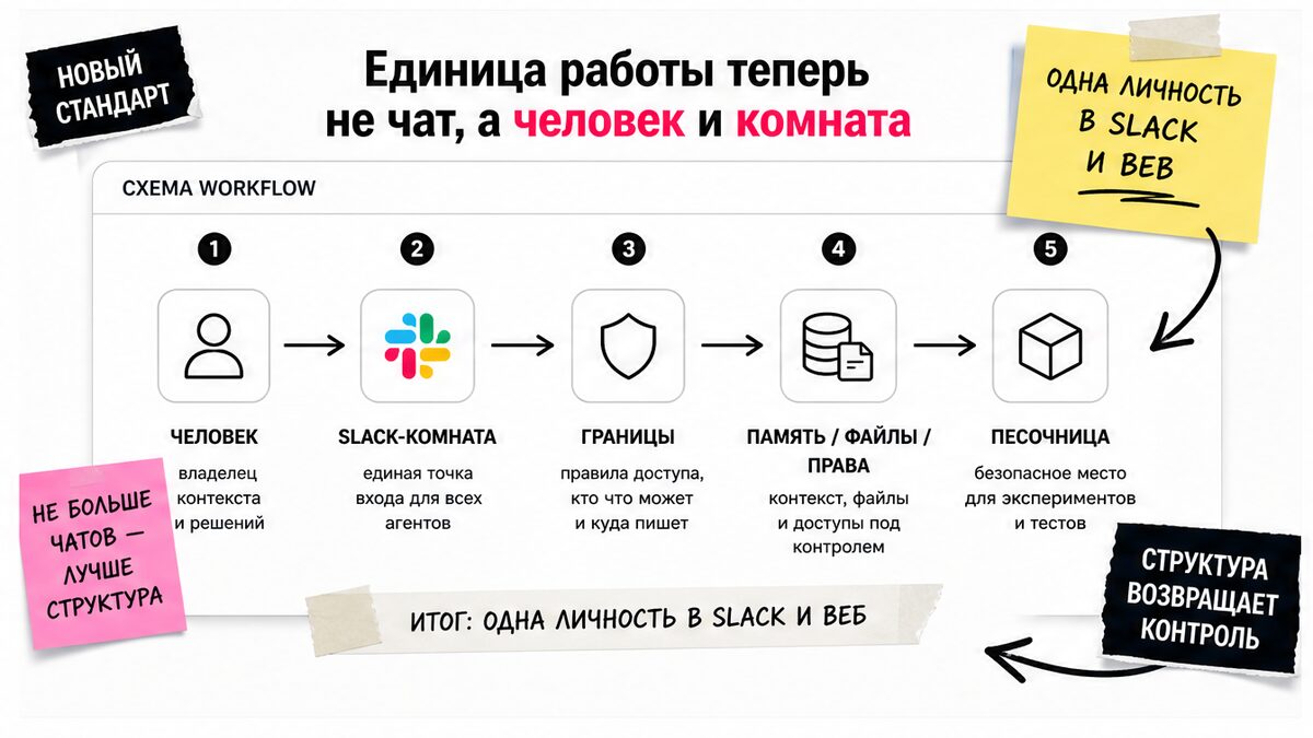Схема: единица работы — человек и комната с границами