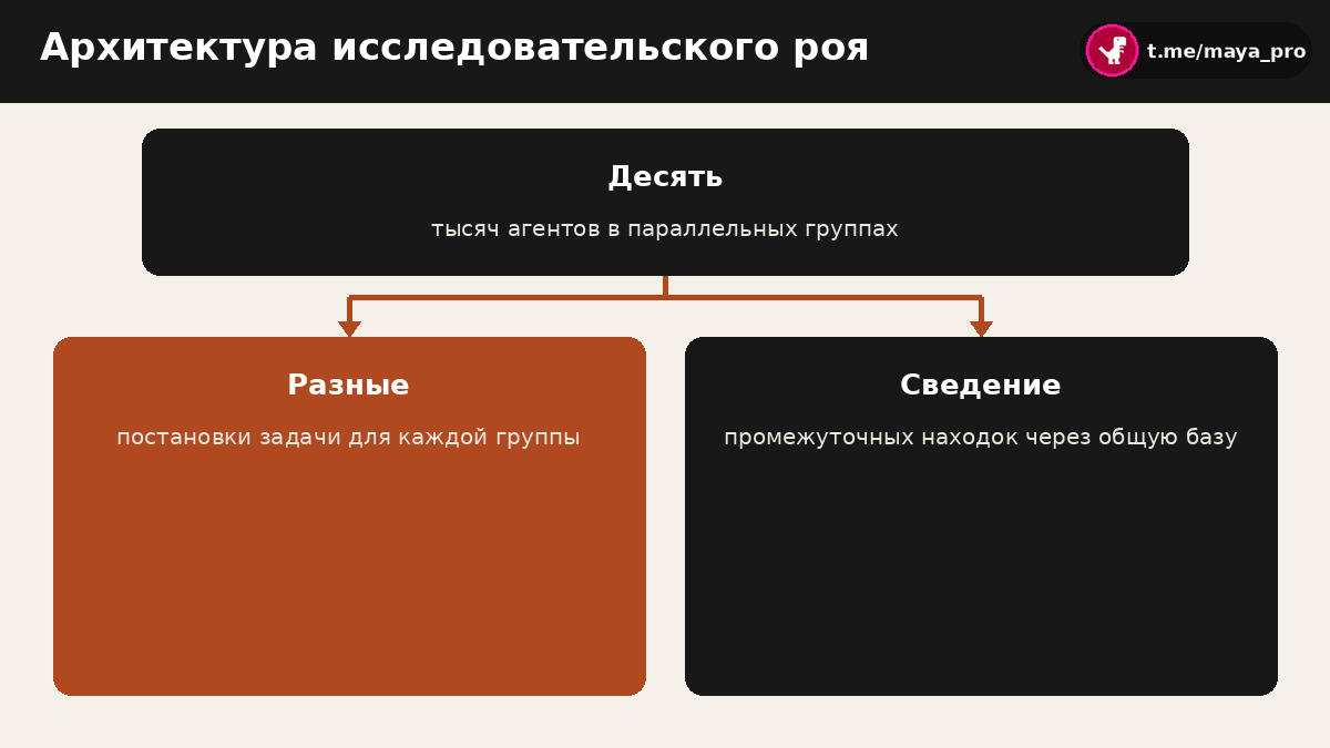 Схема распределения задач между группами агентов в исследовательском рое