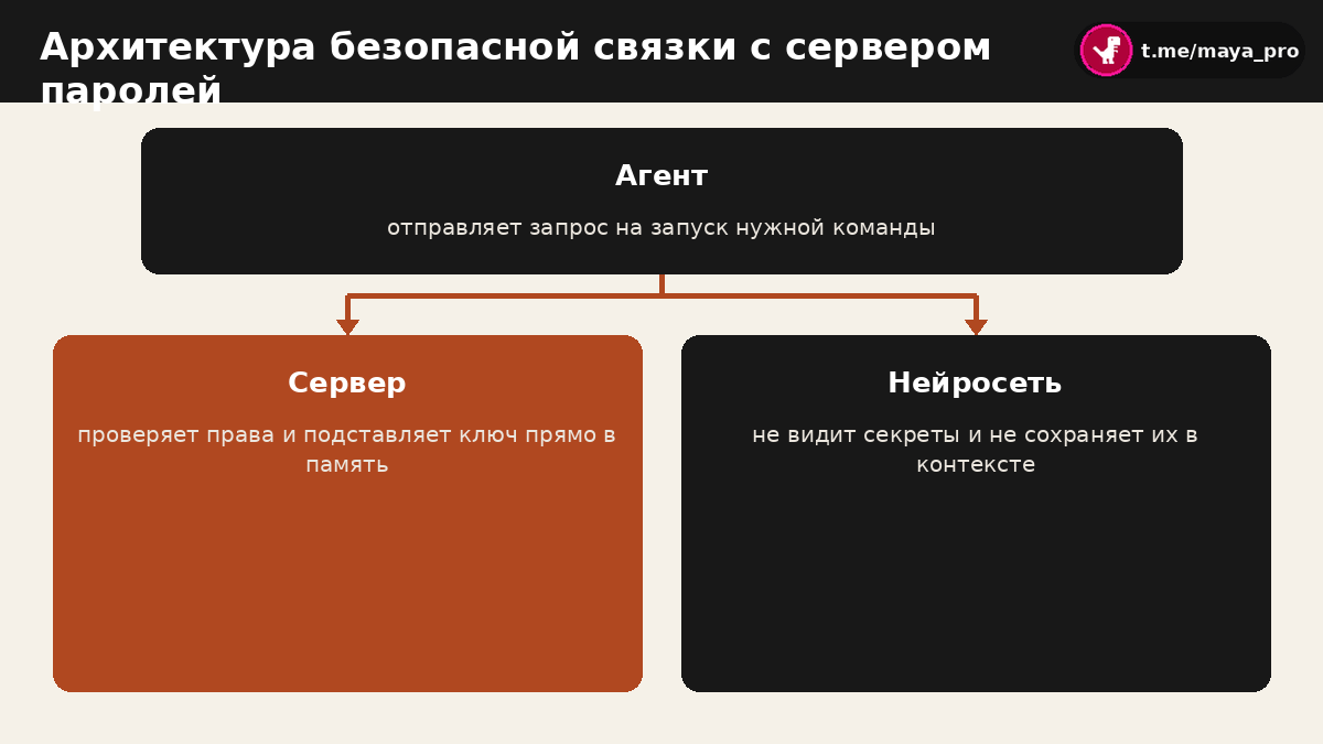 Диаграмма передачи ключей доступа через защищенный мост в процесс