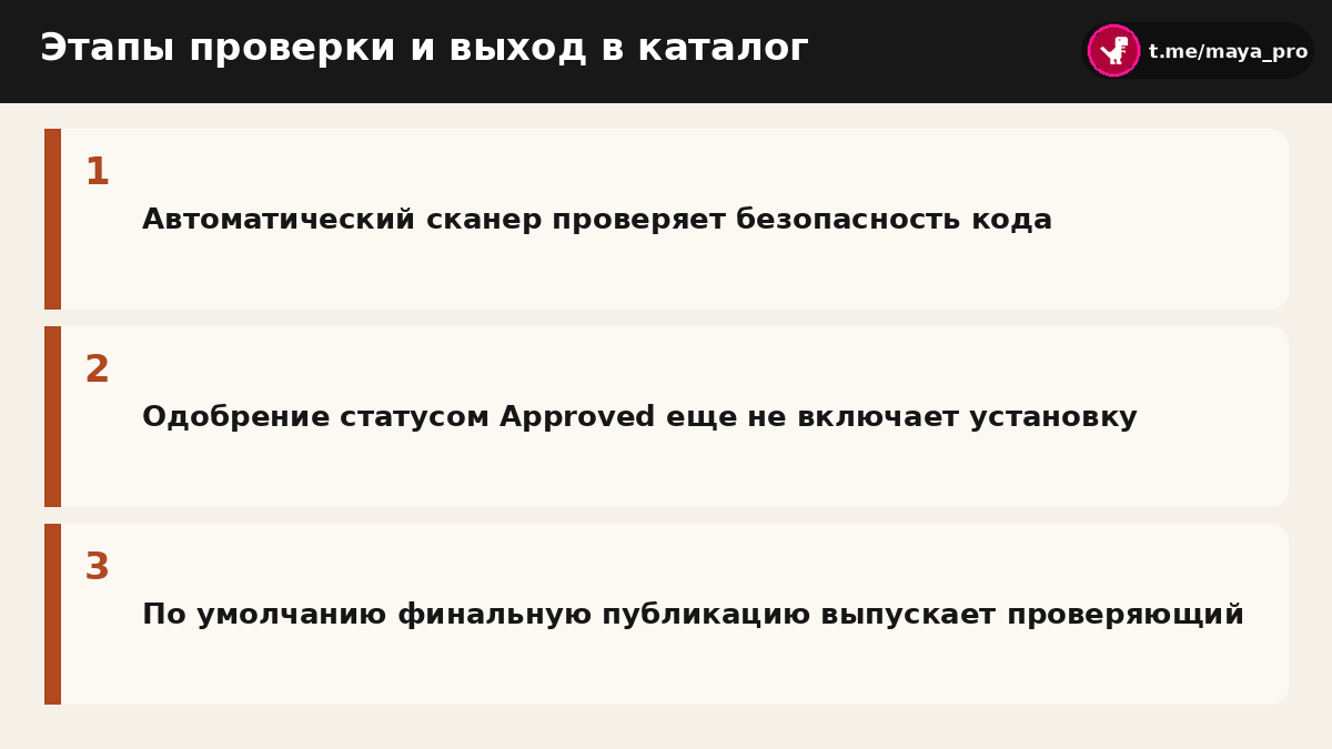 Схема этапов модерации и публикации плагина в каталоге Claude