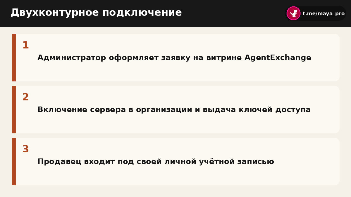 Схема двух этапов настройки плагина для администраторов и сотрудников