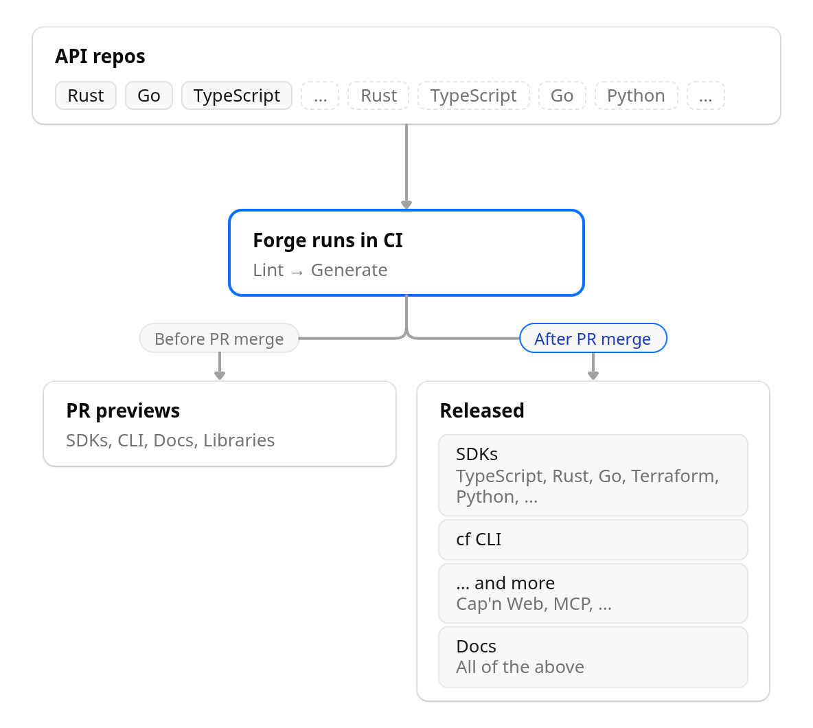 Схема Forge в сборке: до слияния запроса превью, после слияния выпущенные SDK и cf