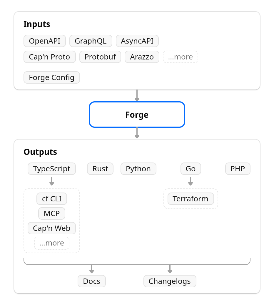 Схема входов и выходов Forge: спецификации на входе, клиенты и документация на выходе