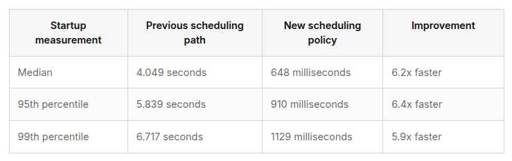 Таблица Burst TTI в блоге Cloudflare: медиана старта упала с 4,049 секунды до 648 миллисекунд