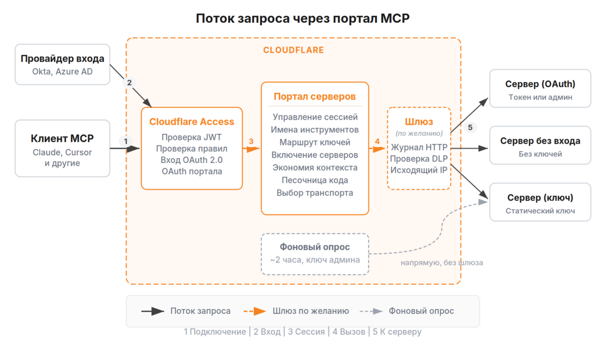 Схема потока запроса: проверка прав, портал, необязательный шлюз и серверы