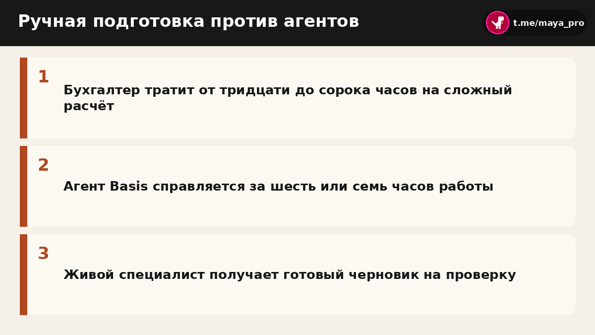 Сравнение времени ручной подготовки налоговой отчётности и работы агентов Basis