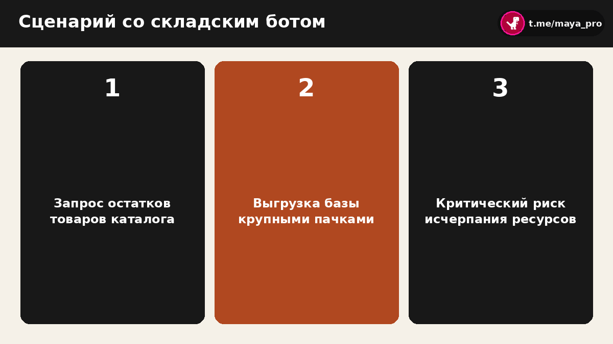 Иллюстрация инцидента с ботом учета склада и попыткой выкачивания каталога