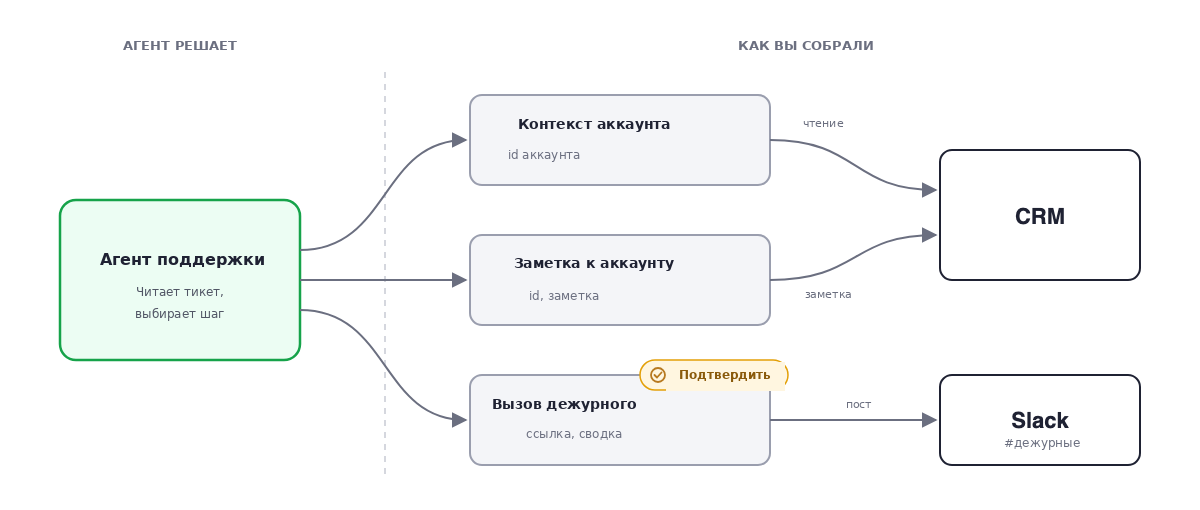Схема с блога n8n: агент выбирает шаг, сценарий идёт как собран, рискованный вызов ждёт подтверждения.