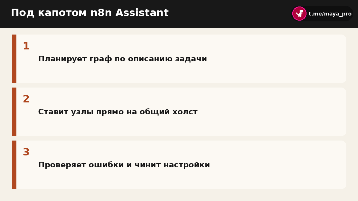 Схема работы n8n Assistant: планирование, сборка на холсте, тестирование и автопочинка узлов