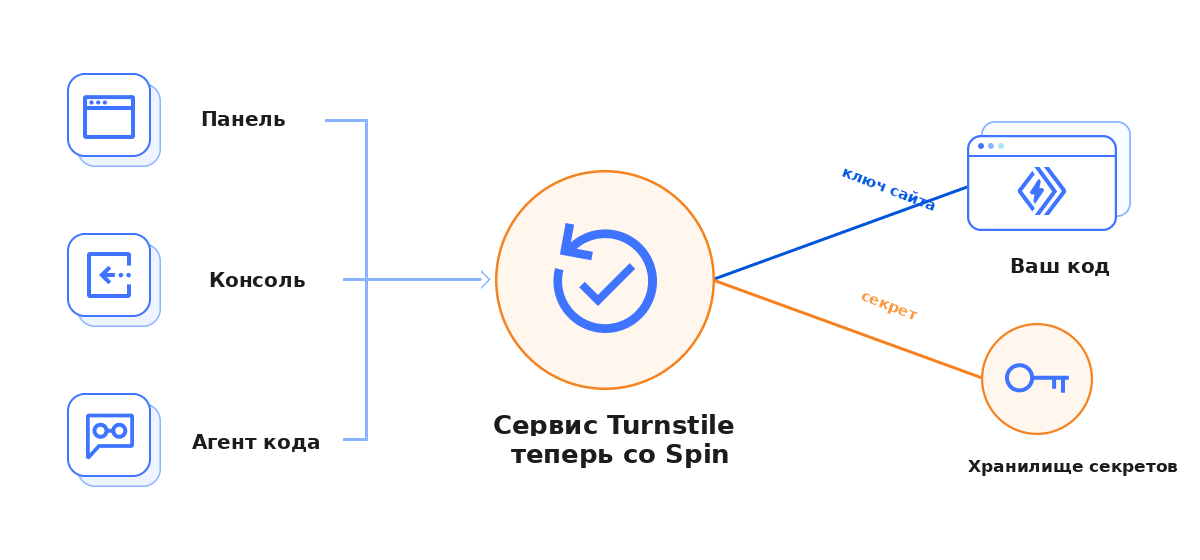 Три входа в Turnstile: панель, консоль и агент кода. Ключ сайта идёт в код, секрет — в хранилище