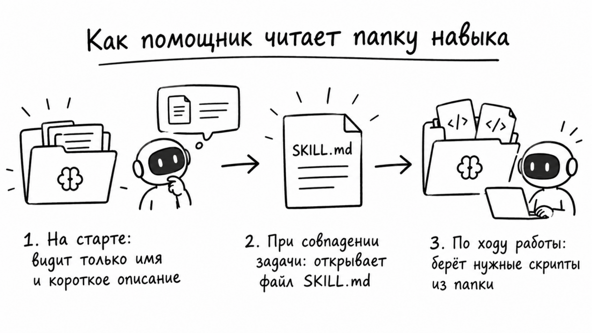 Схема трёхшаговой загрузки навыка Agent Skills: чтение имени и описания на старте, открытие основного файла инструкции по задаче и подгрузка скриптов по необходимости
