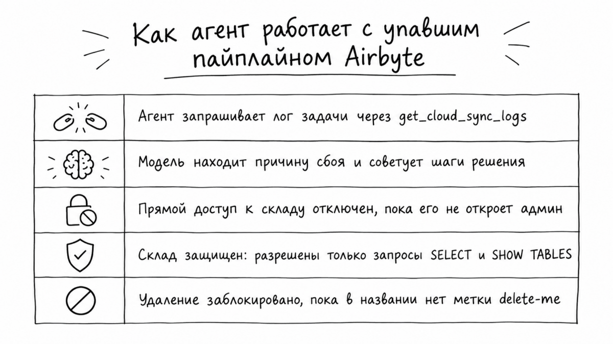 Схема взаимодействия агента с сервером Airbyte: чтение логов, защитный слой склада и блокировка удаления ресурсов.