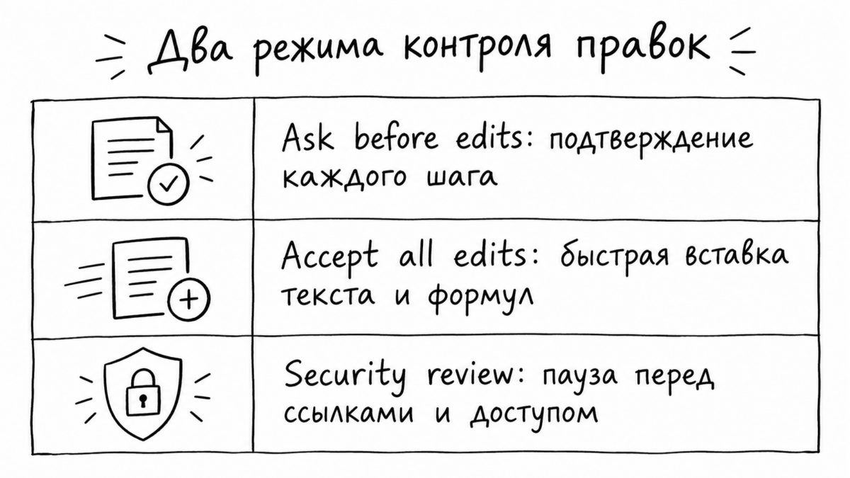 Схема двух режимов подтверждения правок в боковой панели Claude