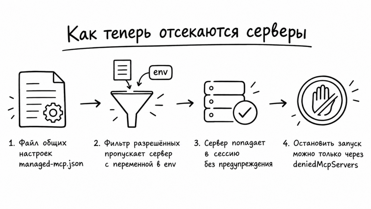 Схема: цепочка проверки серверов в Claude Code и обход списка разрешённых