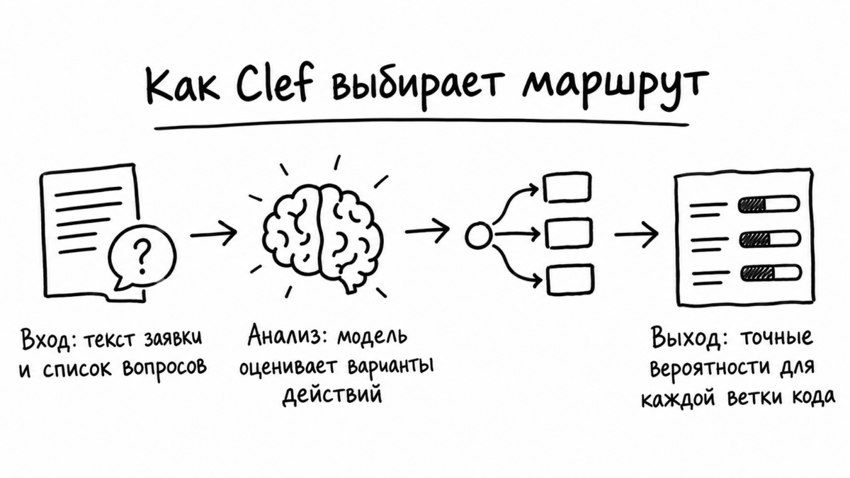 Схема работы модели Cloudflare Clef: от текста задачи к точным вероятностям действий без генерации текста.