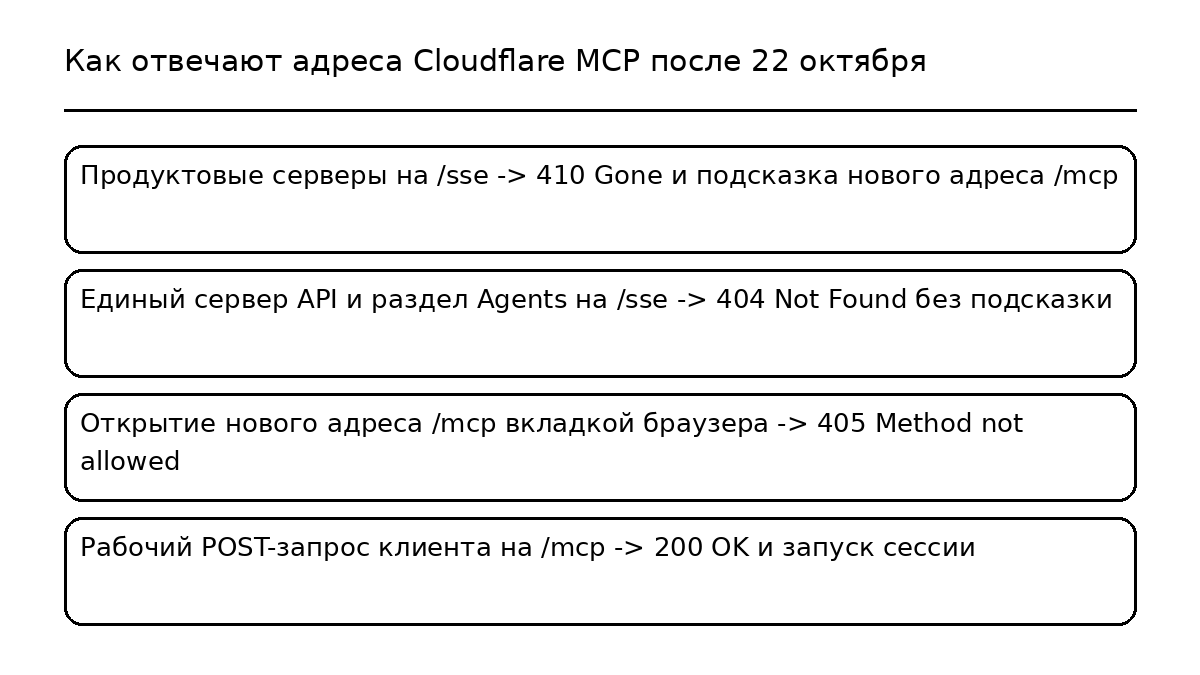 Схема ответов серверов Cloudflare MCP при обращении по старому адресу /sse и новому адресу /mcp