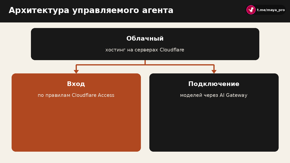 Схема архитектуры управляемого сервиса Cloudflare OS и подключения компонентов
