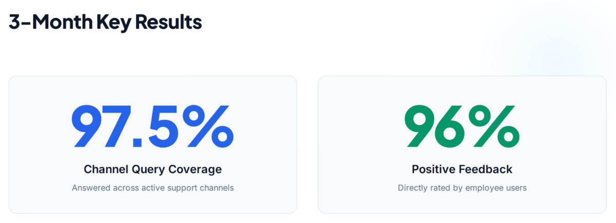 Карточка результатов за три месяца из блога AWS: 97,5% покрытия вопросов с подписью об ответах в активных каналах поддержки и 96% положительных оценок сотрудников