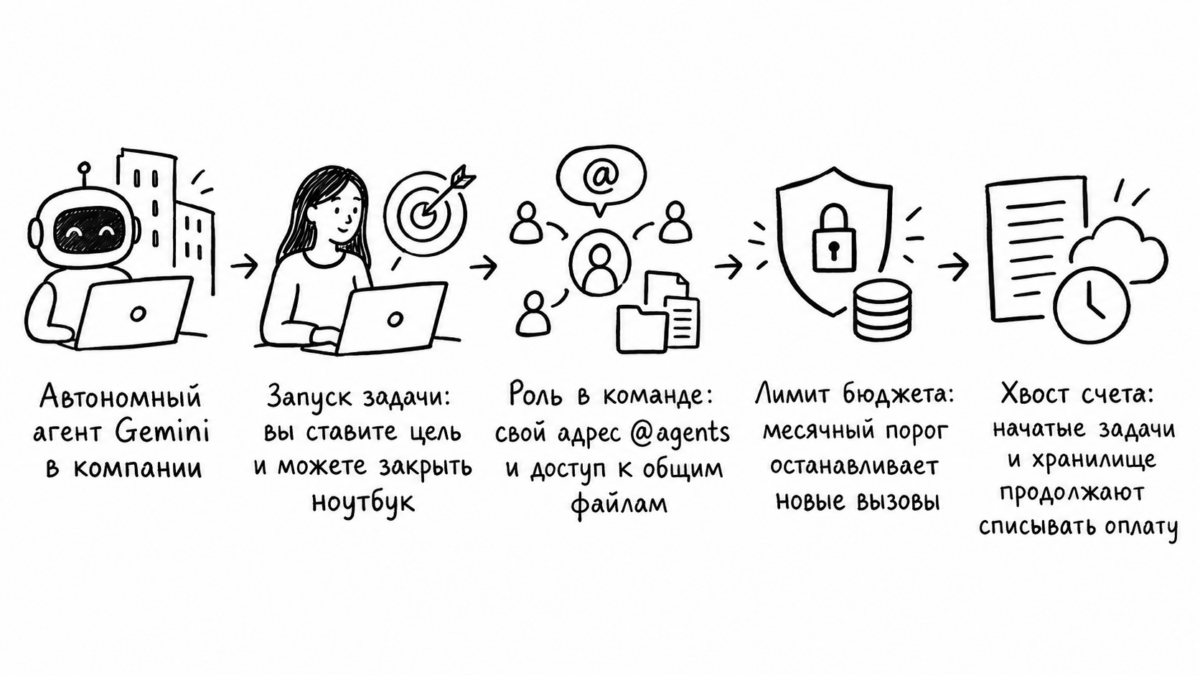Схема работы автономного агента Gemini в рабочей среде и механизм действия лимита расходов