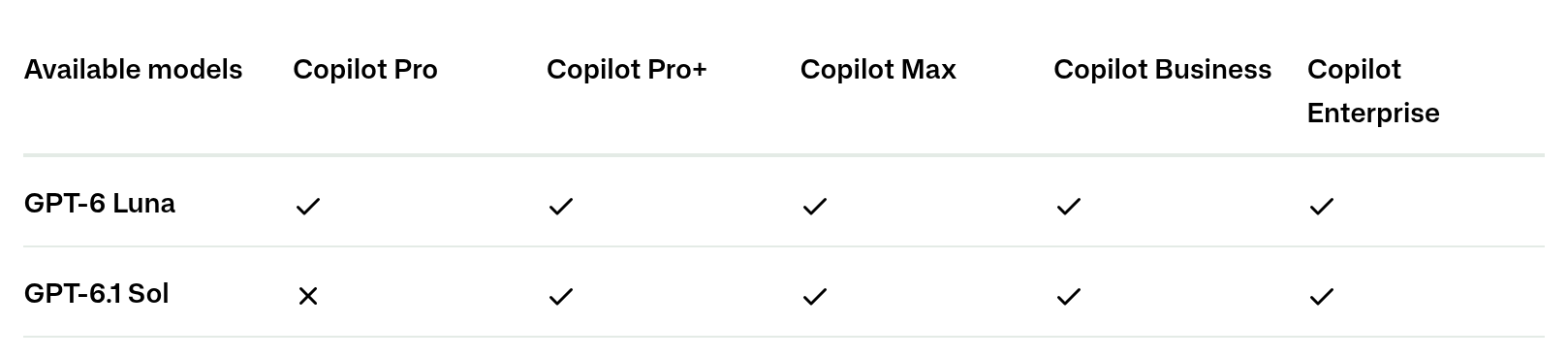 Таблица тарифов в справочнике моделей GitHub Copilot с отметкой о недоступности GPT-6.1 Sol на тарифе Pro